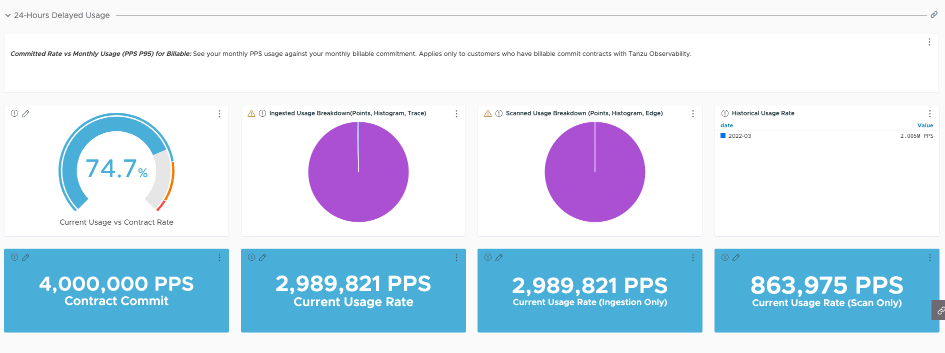 Screenshot of part of the Committed Rate vs Monthly Usage (PPS P95) for Billable dashboard