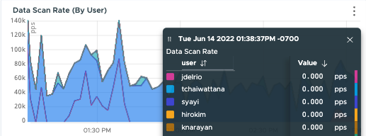 Data Scan by User, with hover showing users
