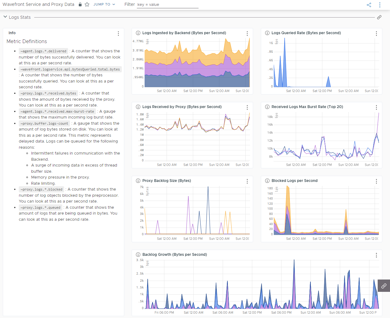 A screenshot of the proxy dashboard with the preconfigured charts.