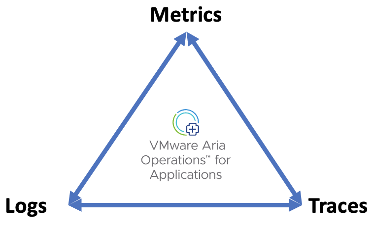 shows that Operations for Applications supports all three pillars : metrics, traces, and logs.