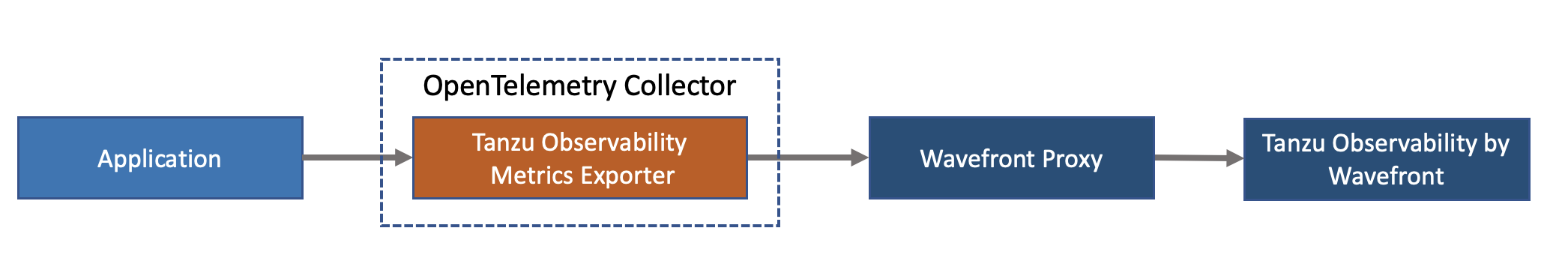 The diagram shows how the data flows from an application to OpenTelemetry collector, which has the OpenTelemetry exporter, to the wavefront proxy, which has the OpenTelemetry receiver, and finally to Tanzu Observability.