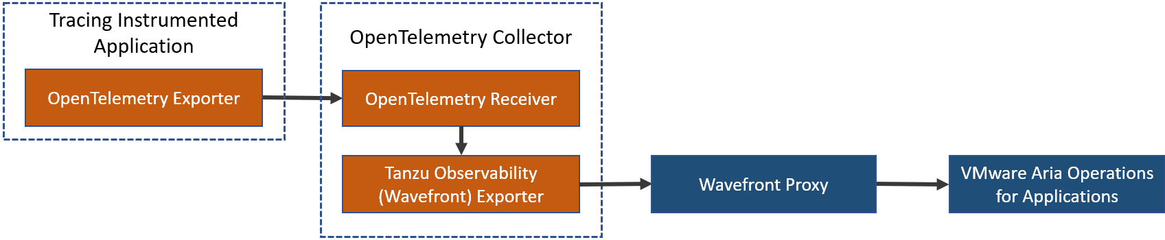 A data flow diagram that shows how the data flows from your application to the collector, to the proxy, and then to Operations for Applications