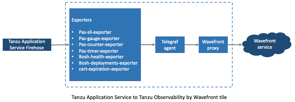 TAS Firehose to Exporters like pas-sli-exporter, to Telegraf agent, to Wavefront proxy, to Wavefront service