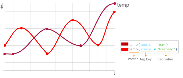 line chart of 2 temperature time series, one for type== forehead and one for type=ear
