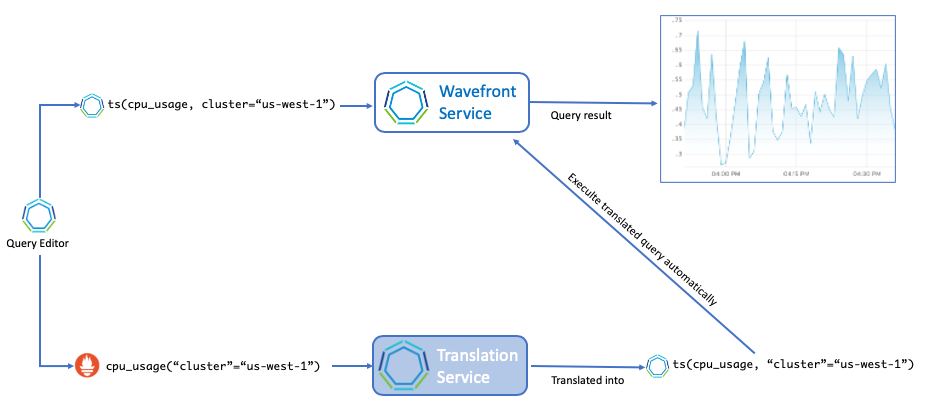 Image showing Wavefront query language (ts) and PromQL execution paths, explained in the text below